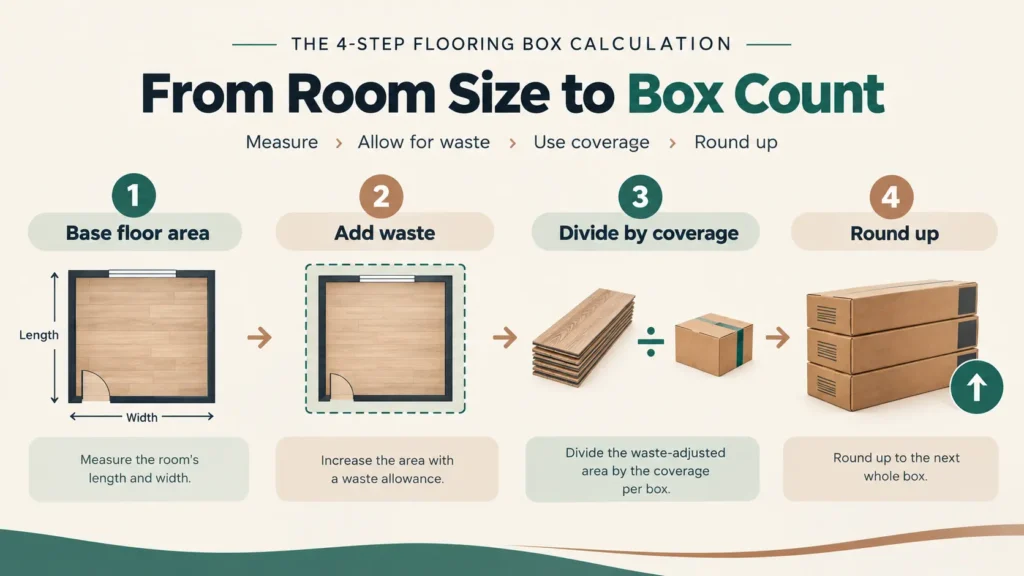 Four-step flooring box calculation showing floor area, waste allowance, package coverage, and rounding up to whole boxes.