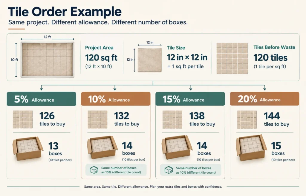 Worked tile-order example comparing 5, 10, 15, and 20 percent allowances and the resulting tile and box quantities.